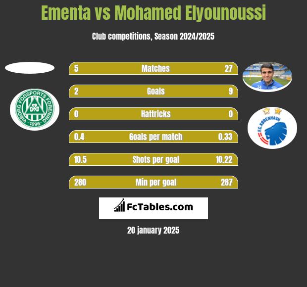 Ementa vs Mohamed Elyounoussi h2h player stats