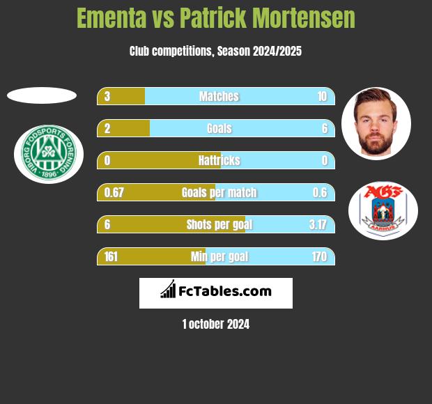 Ementa vs Patrick Mortensen h2h player stats