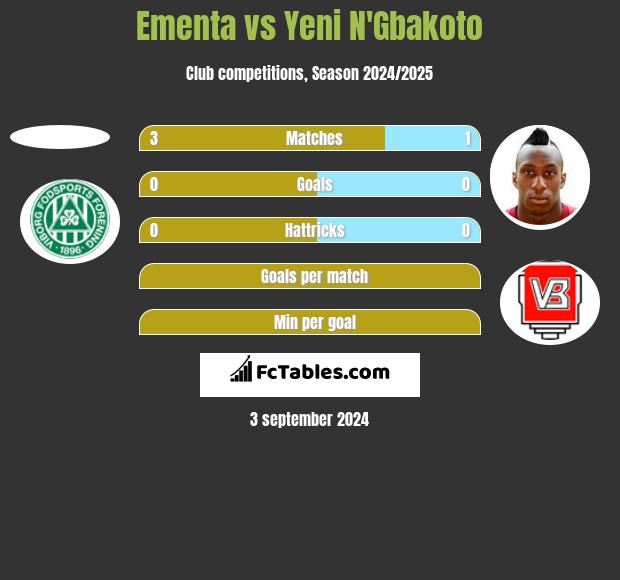 Ementa vs Yeni N'Gbakoto h2h player stats