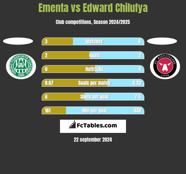 Ementa vs Edward Chilufya h2h player stats