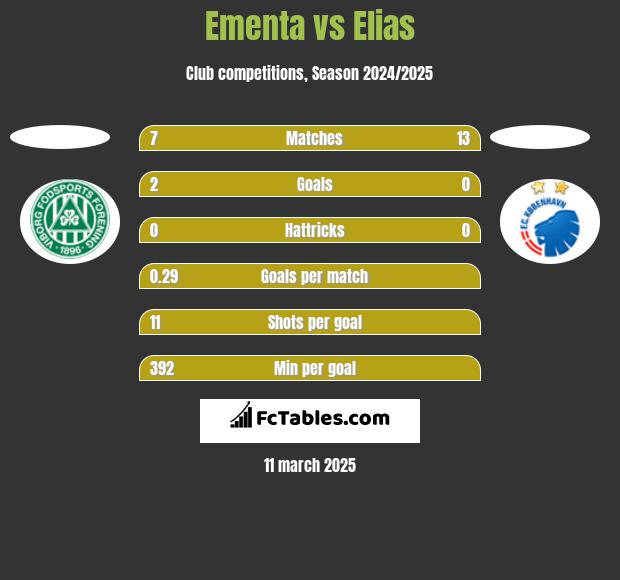 Ementa vs Elias h2h player stats