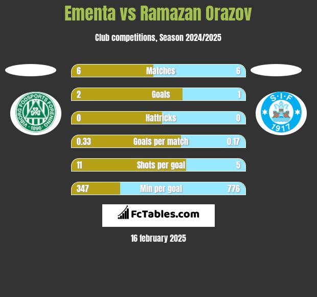 Ementa vs Ramazan Orazov h2h player stats