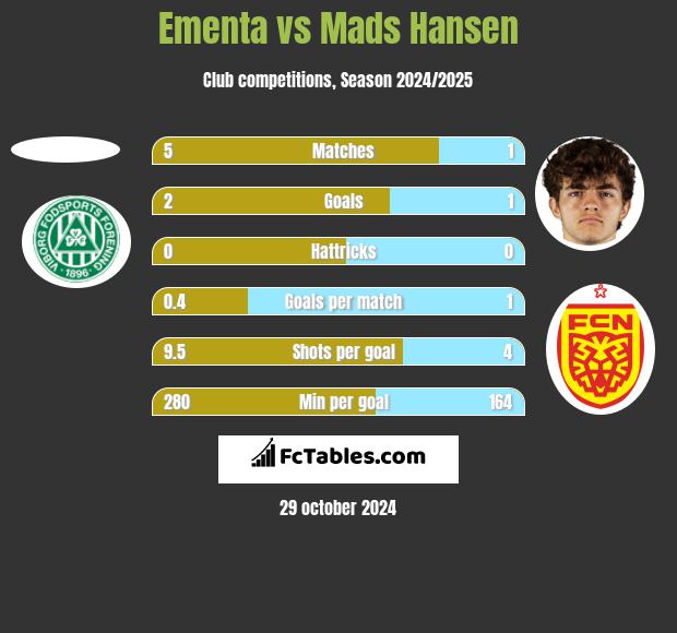 Ementa vs Mads Hansen h2h player stats