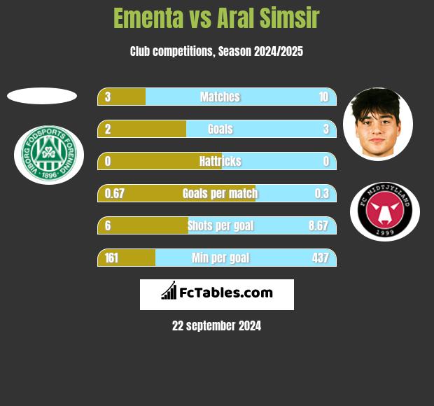 Ementa vs Aral Simsir h2h player stats