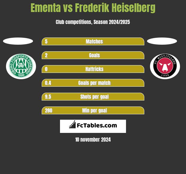 Ementa vs Frederik Heiselberg h2h player stats