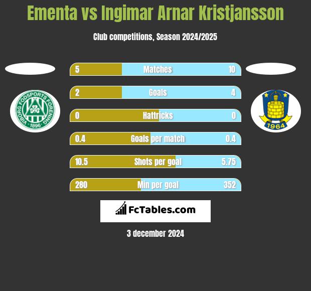 Ementa vs Ingimar Arnar Kristjansson h2h player stats