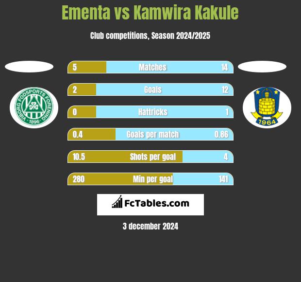 Ementa vs Kamwira Kakule h2h player stats