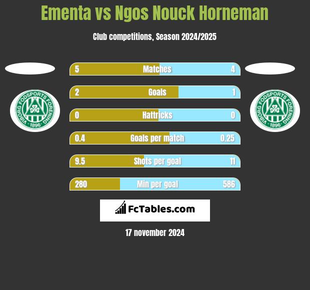 Ementa vs Ngos Nouck Horneman h2h player stats