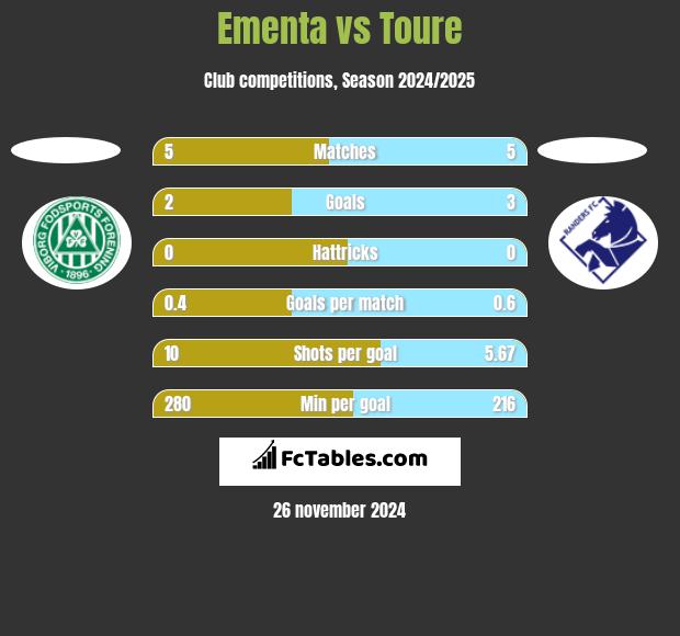 Ementa vs Toure h2h player stats