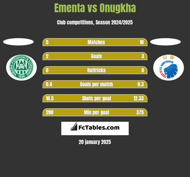 Ementa vs Onugkha h2h player stats