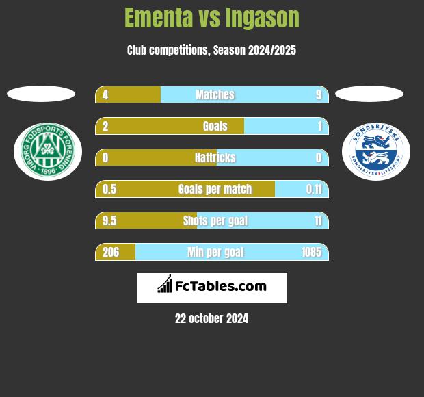 Ementa vs Ingason h2h player stats