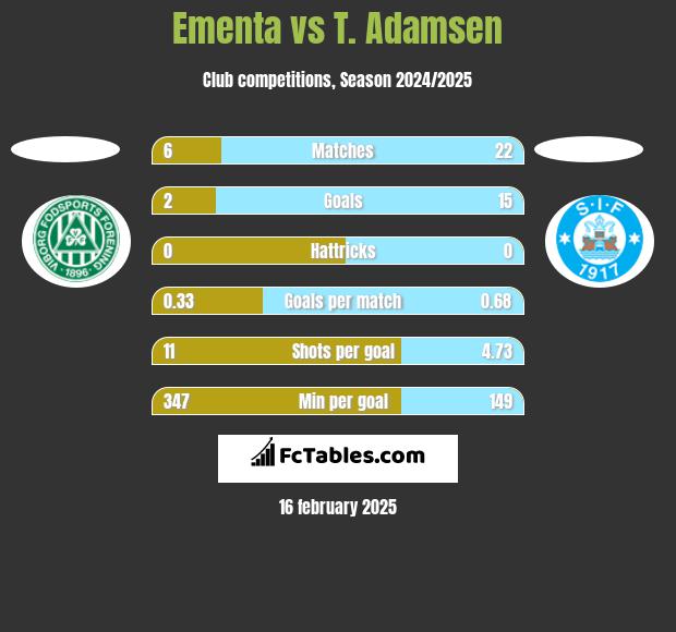 Ementa vs T. Adamsen h2h player stats