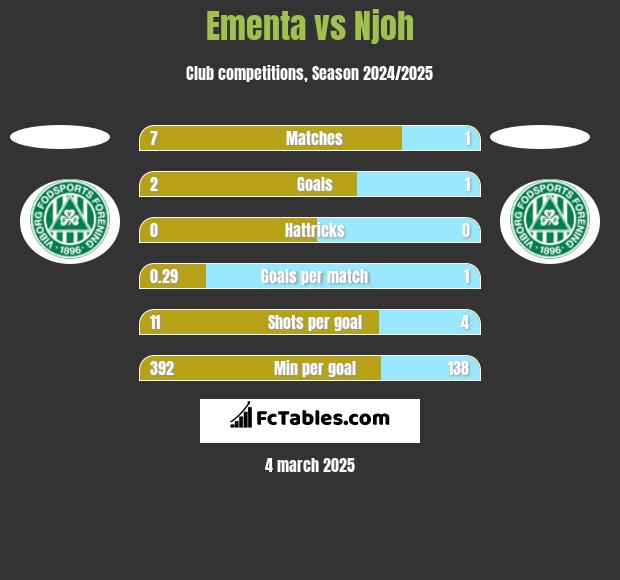 Ementa vs Njoh h2h player stats