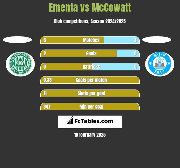 Ementa vs McCowatt h2h player stats