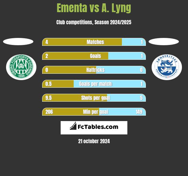 Ementa vs A. Lyng h2h player stats