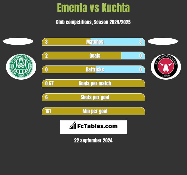 Ementa vs Kuchta h2h player stats