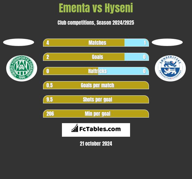 Ementa vs Hyseni h2h player stats