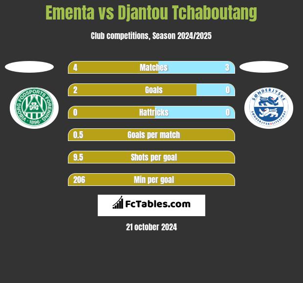 Ementa vs Djantou Tchaboutang h2h player stats