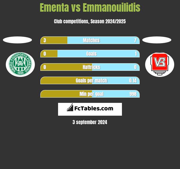 Ementa vs Emmanouilidis h2h player stats