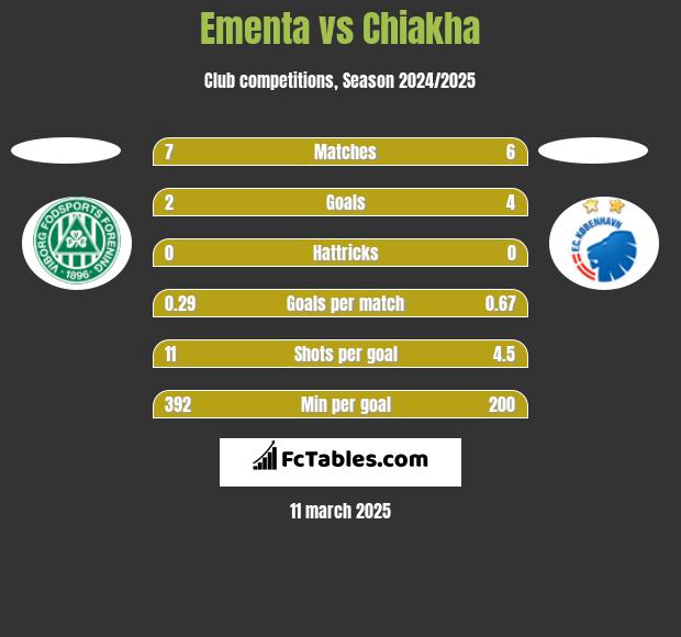 Ementa vs Chiakha h2h player stats