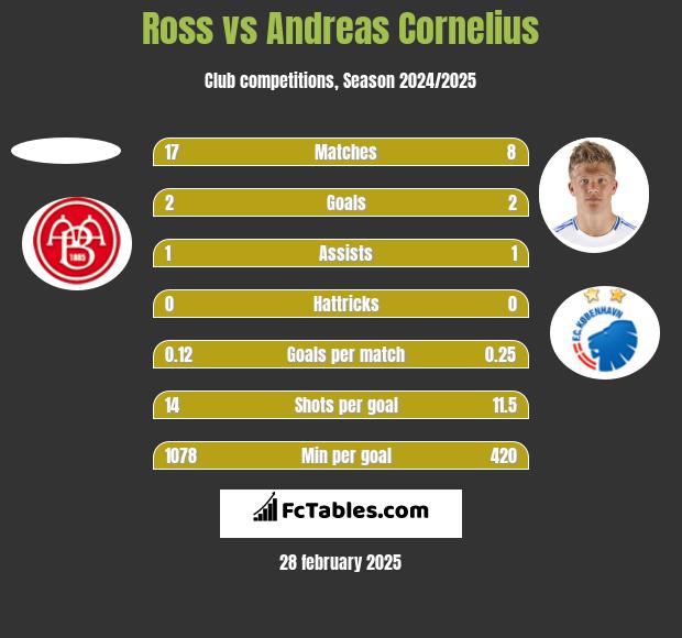 Ross vs Andreas Cornelius h2h player stats