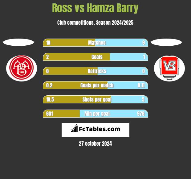 Ross vs Hamza Barry h2h player stats