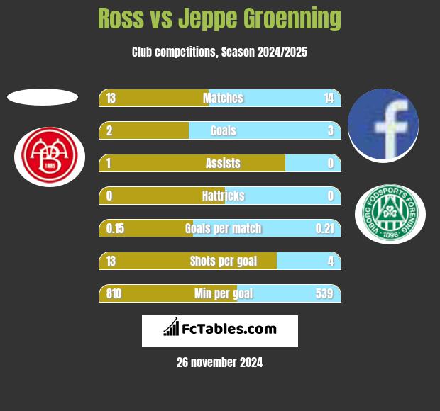 Ross vs Jeppe Groenning h2h player stats