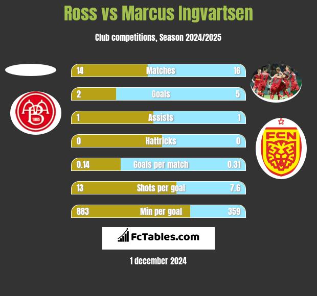 Ross vs Marcus Ingvartsen h2h player stats