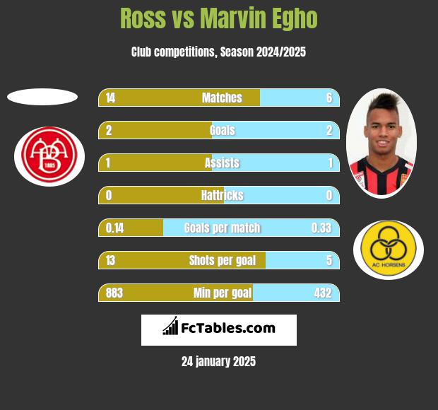 Ross vs Marvin Egho h2h player stats