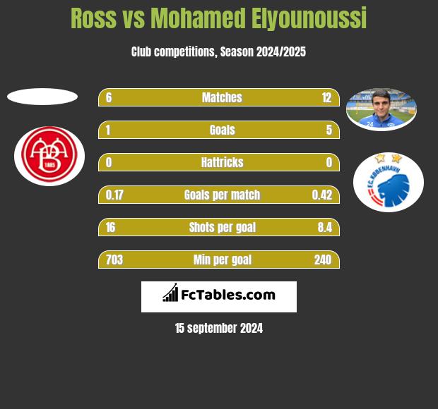 Ross vs Mohamed Elyounoussi h2h player stats