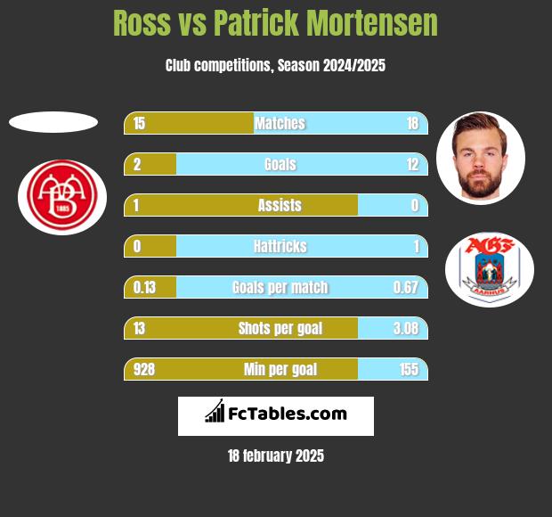 Ross vs Patrick Mortensen h2h player stats