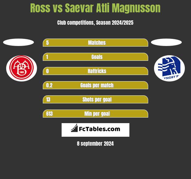 Ross vs Saevar Atli Magnusson h2h player stats