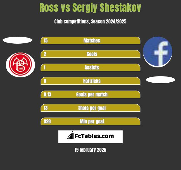 Ross vs Sergiy Shestakov h2h player stats