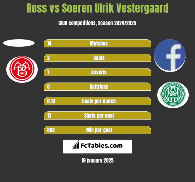 Ross vs Soeren Ulrik Vestergaard h2h player stats