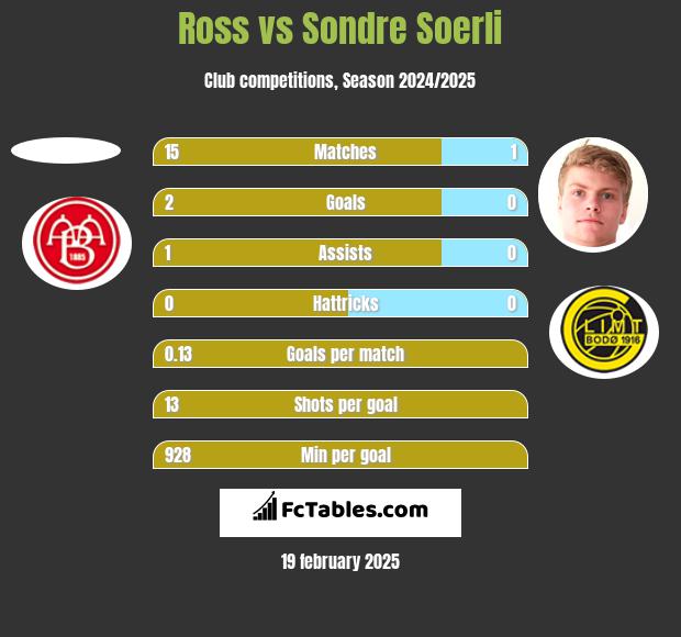 Ross vs Sondre Soerli h2h player stats