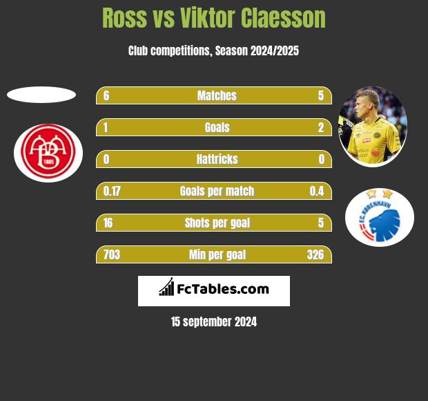 Ross vs Viktor Claesson h2h player stats