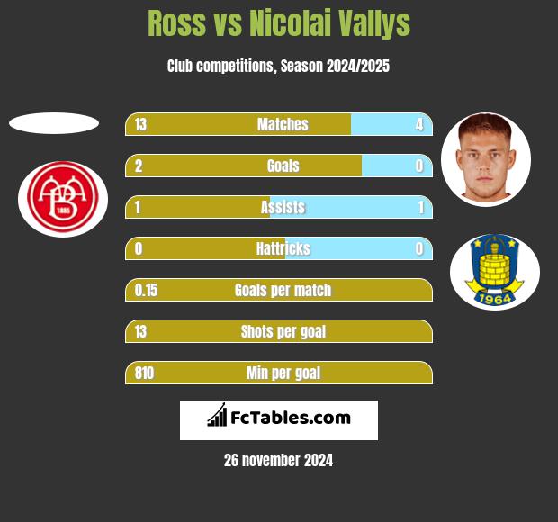 Ross vs Nicolai Vallys h2h player stats