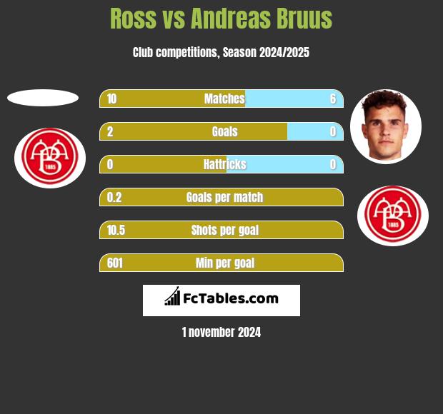 Ross vs Andreas Bruus h2h player stats