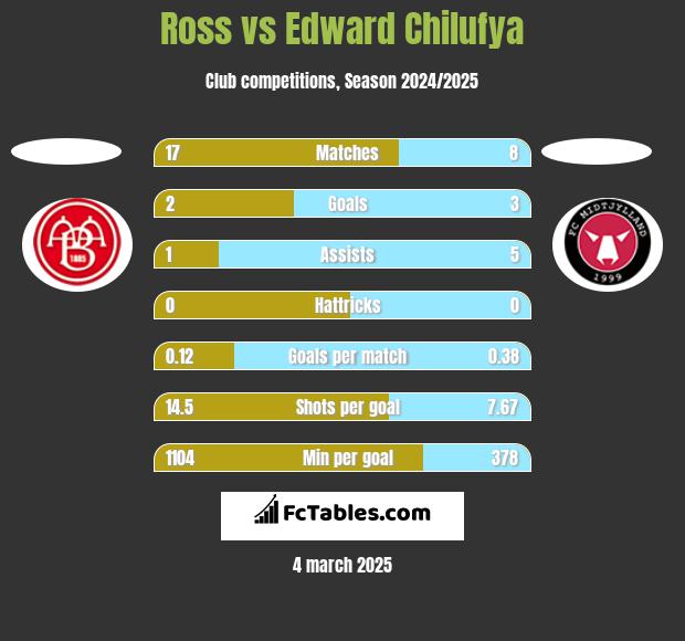 Ross vs Edward Chilufya h2h player stats