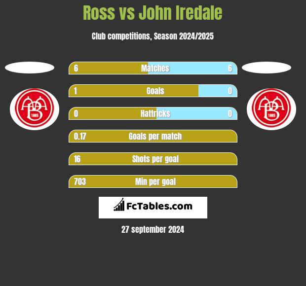 Ross vs John Iredale h2h player stats