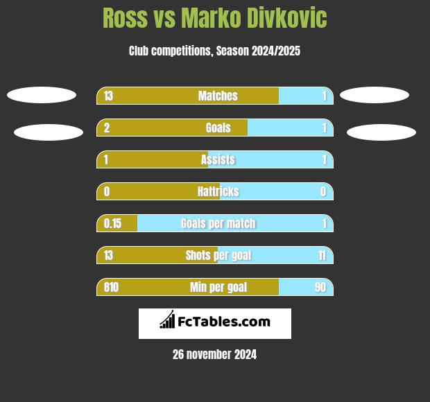 Ross vs Marko Divkovic h2h player stats