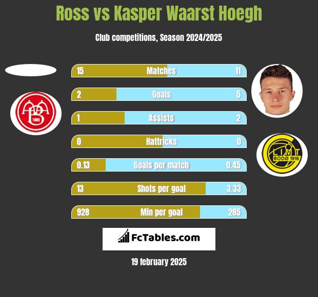 Ross vs Kasper Waarst Hoegh h2h player stats