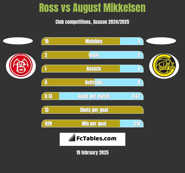 Ross vs August Mikkelsen h2h player stats