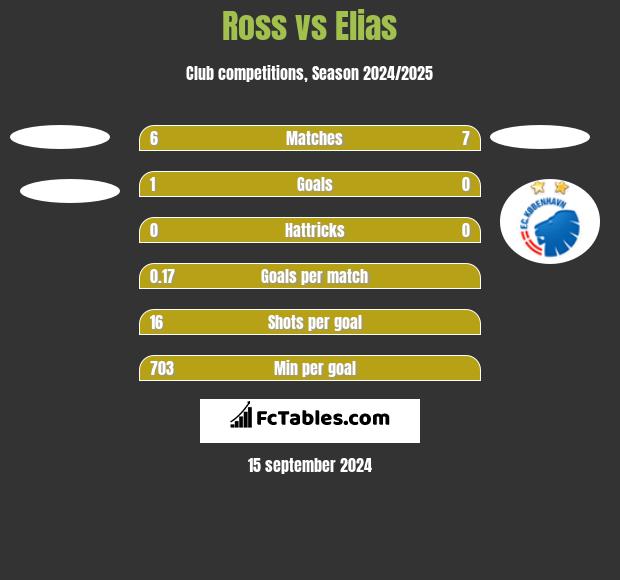 Ross vs Elias h2h player stats