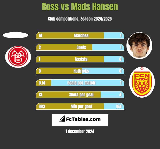 Ross vs Mads Hansen h2h player stats