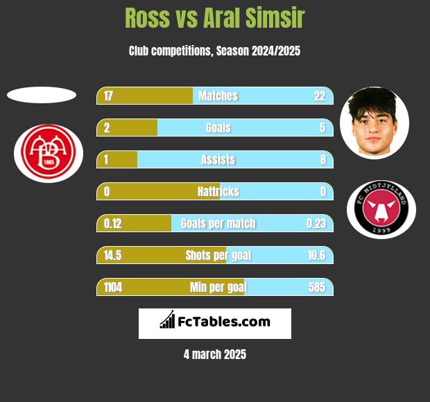 Ross vs Aral Simsir h2h player stats