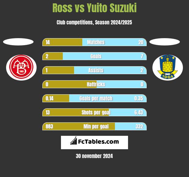 Ross vs Yuito Suzuki h2h player stats