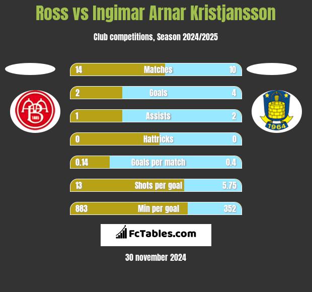 Ross vs Ingimar Arnar Kristjansson h2h player stats