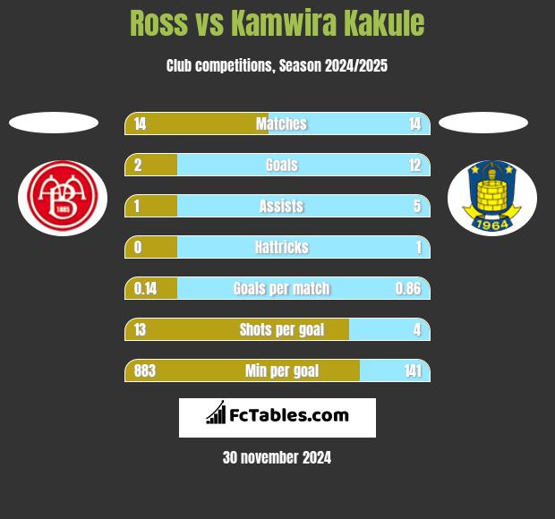 Ross vs Kamwira Kakule h2h player stats