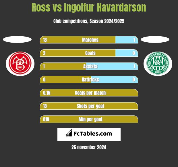 Ross vs Ingolfur Havardarson h2h player stats